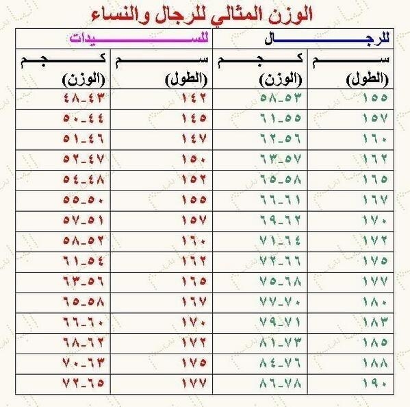 كيف احسب وزني المثالي - كيف اعرف اني وزني مثالي 3653 3