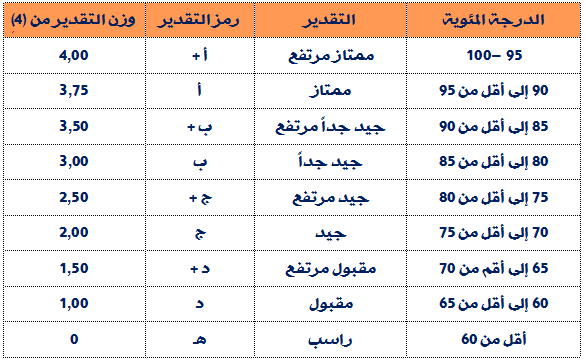 تقدير مقبول بالانجليزى , كيف تكتب تقدير مقبول بالانجليزيه