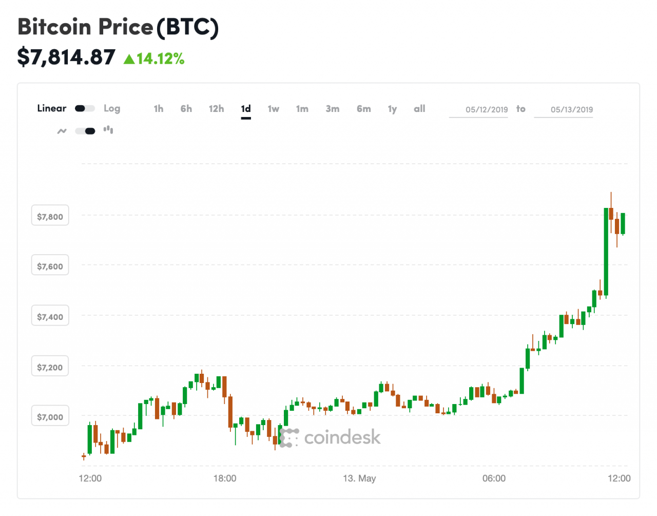 سعر البيتكوين اليوم , تعرف علي سعر البيتكوين