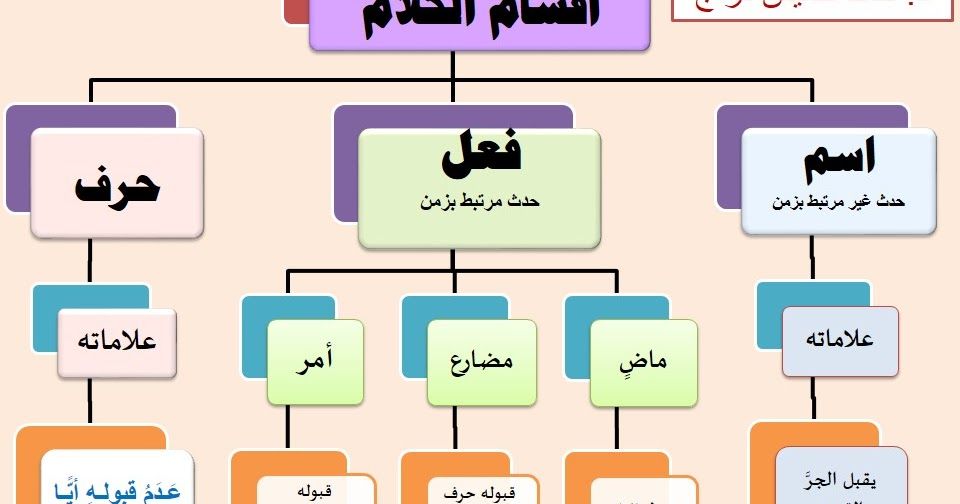 اقسام الكلمة في اللغة العربية - فقره من النحو في اللغه العربية 4440 2