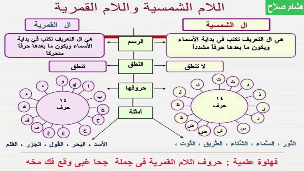 الحروف الشمسية في جملة - تعرف علي الحروف الشمسيه داخل الجمله 403 2