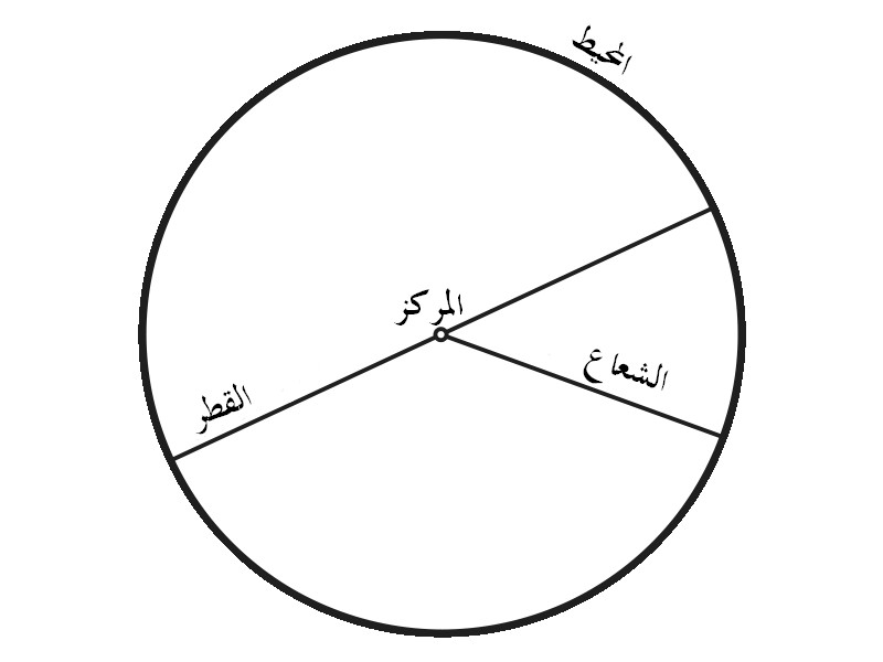 قانون مساحة الدائرة - من اهم قوانين الدائرة 2081 2